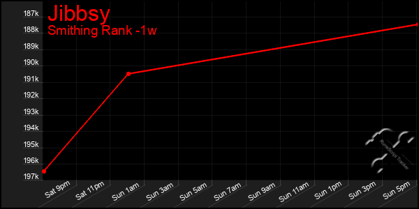 Last 7 Days Graph of Jibbsy