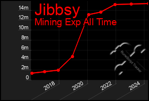 Total Graph of Jibbsy