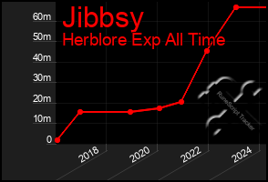 Total Graph of Jibbsy