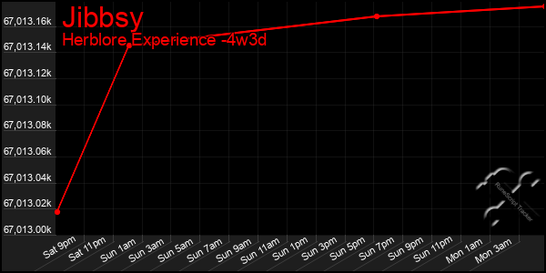 Last 31 Days Graph of Jibbsy