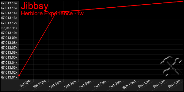 Last 7 Days Graph of Jibbsy