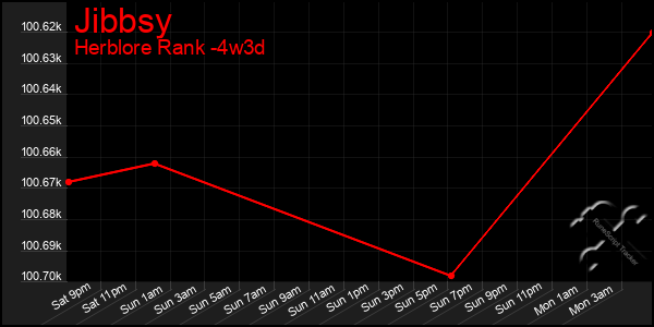 Last 31 Days Graph of Jibbsy