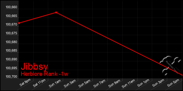 Last 7 Days Graph of Jibbsy