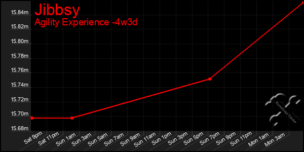 Last 31 Days Graph of Jibbsy