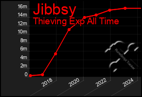 Total Graph of Jibbsy