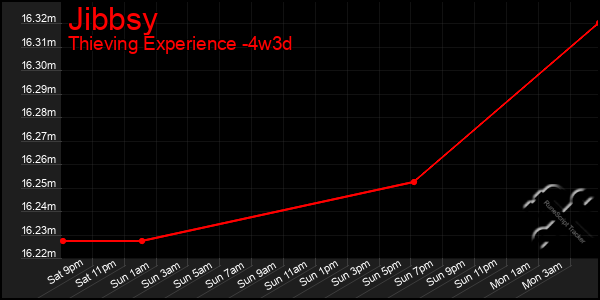 Last 31 Days Graph of Jibbsy