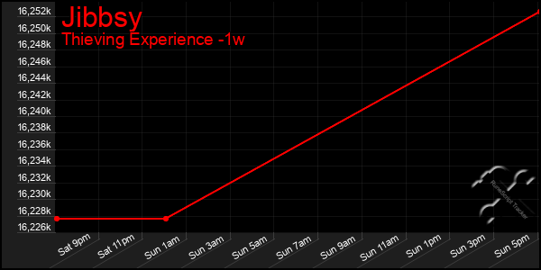 Last 7 Days Graph of Jibbsy