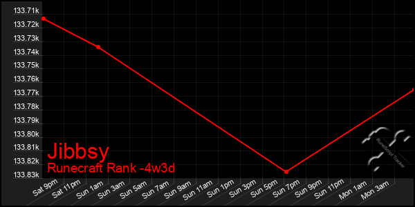 Last 31 Days Graph of Jibbsy