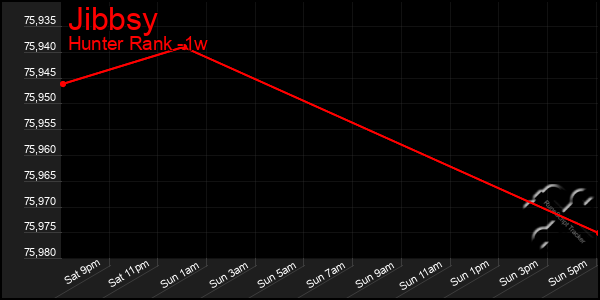 Last 7 Days Graph of Jibbsy