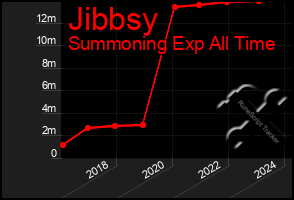 Total Graph of Jibbsy