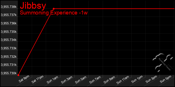 Last 7 Days Graph of Jibbsy