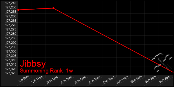 Last 7 Days Graph of Jibbsy