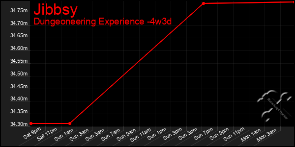 Last 31 Days Graph of Jibbsy