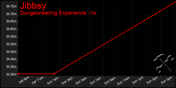 Last 7 Days Graph of Jibbsy