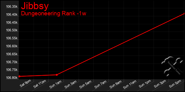 Last 7 Days Graph of Jibbsy