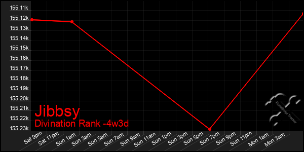 Last 31 Days Graph of Jibbsy