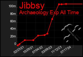 Total Graph of Jibbsy