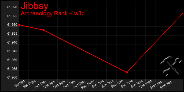 Last 31 Days Graph of Jibbsy