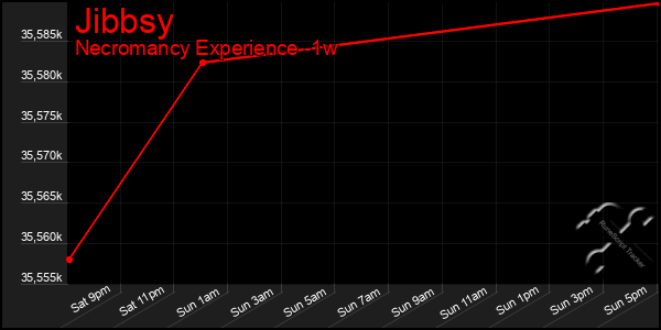 Last 7 Days Graph of Jibbsy