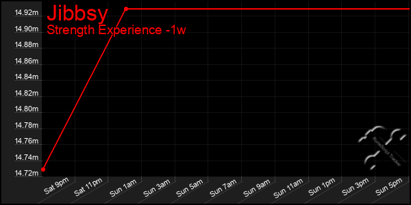 Last 7 Days Graph of Jibbsy