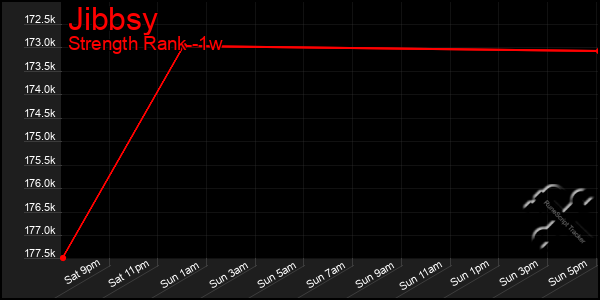 Last 7 Days Graph of Jibbsy