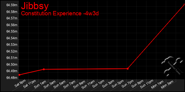 Last 31 Days Graph of Jibbsy