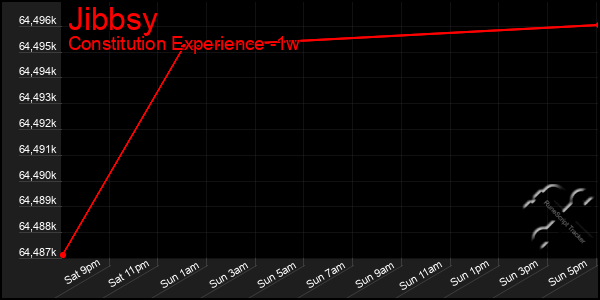 Last 7 Days Graph of Jibbsy