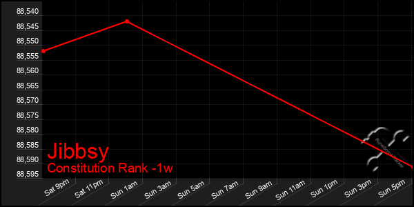 Last 7 Days Graph of Jibbsy