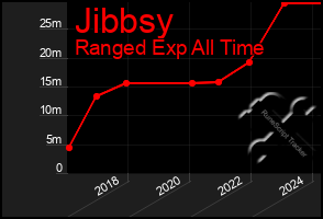 Total Graph of Jibbsy