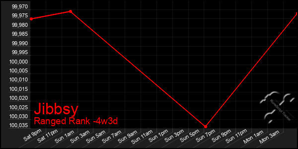 Last 31 Days Graph of Jibbsy