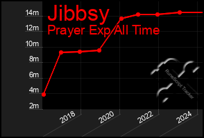 Total Graph of Jibbsy