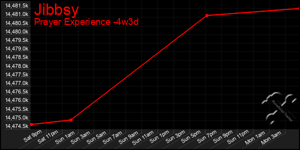 Last 31 Days Graph of Jibbsy