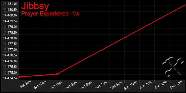 Last 7 Days Graph of Jibbsy