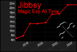 Total Graph of Jibbsy