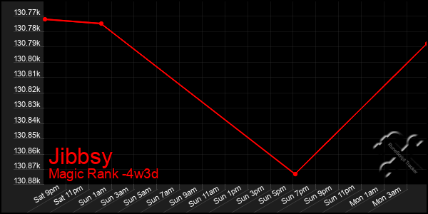 Last 31 Days Graph of Jibbsy