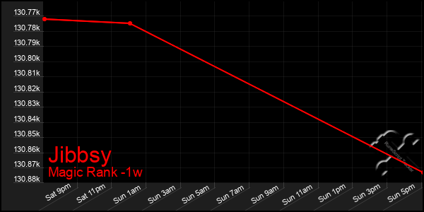 Last 7 Days Graph of Jibbsy