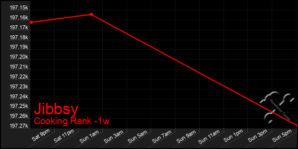 Last 7 Days Graph of Jibbsy