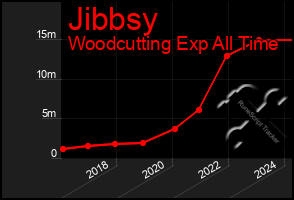 Total Graph of Jibbsy