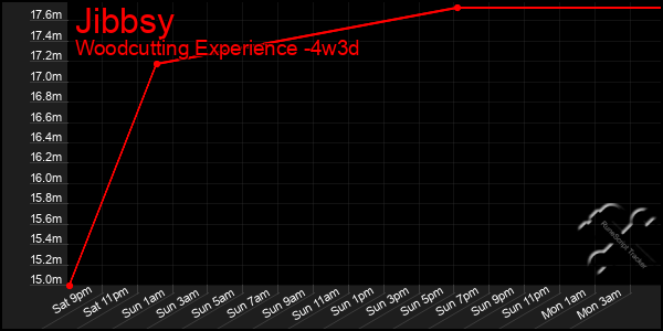 Last 31 Days Graph of Jibbsy