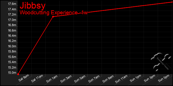 Last 7 Days Graph of Jibbsy