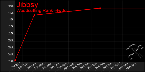 Last 31 Days Graph of Jibbsy