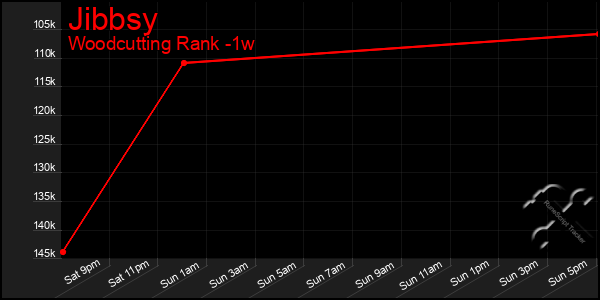 Last 7 Days Graph of Jibbsy