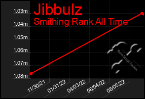 Total Graph of Jibbulz