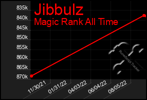 Total Graph of Jibbulz