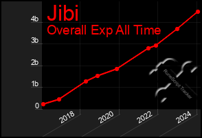 Total Graph of Jibi