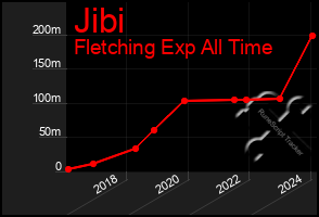 Total Graph of Jibi