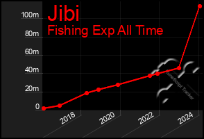 Total Graph of Jibi