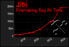 Total Graph of Jibi