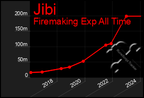 Total Graph of Jibi