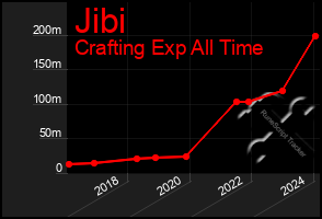 Total Graph of Jibi